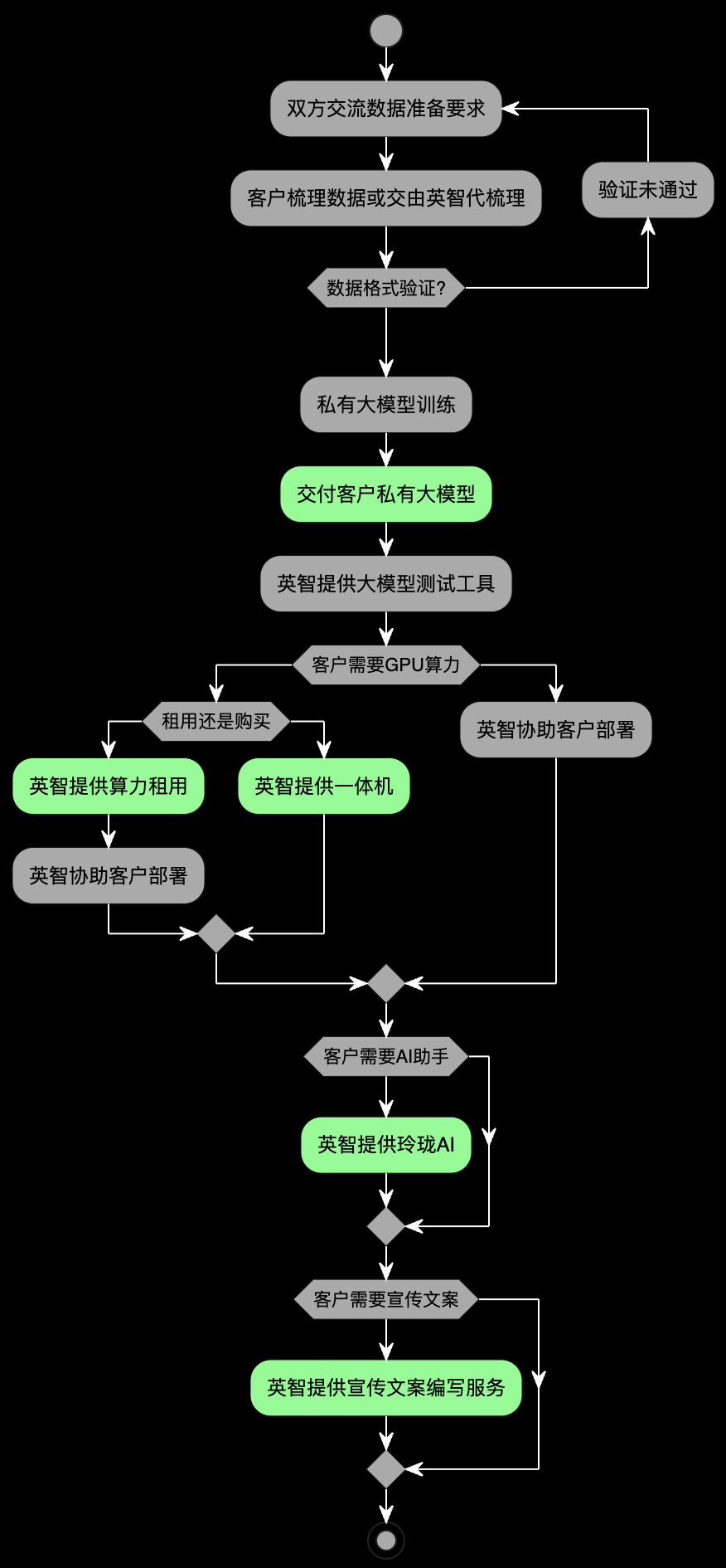 企业 LLM 私有训练